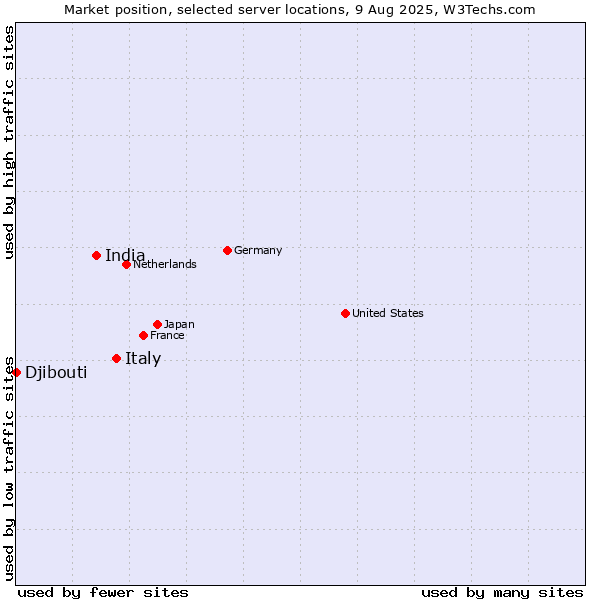 Market position of Italy vs. India vs. Djibouti