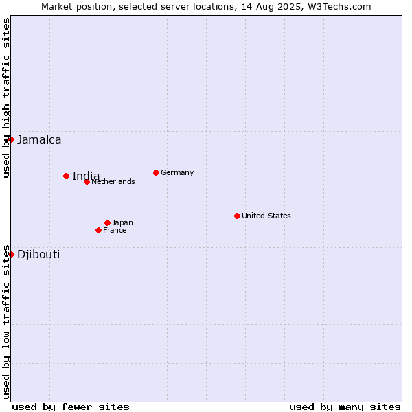 Market position of India vs. Jamaica vs. Djibouti