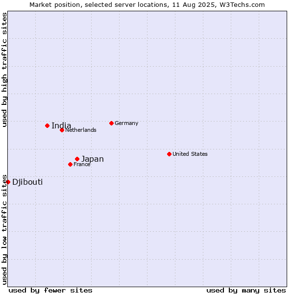 Market position of Japan vs. India vs. Djibouti