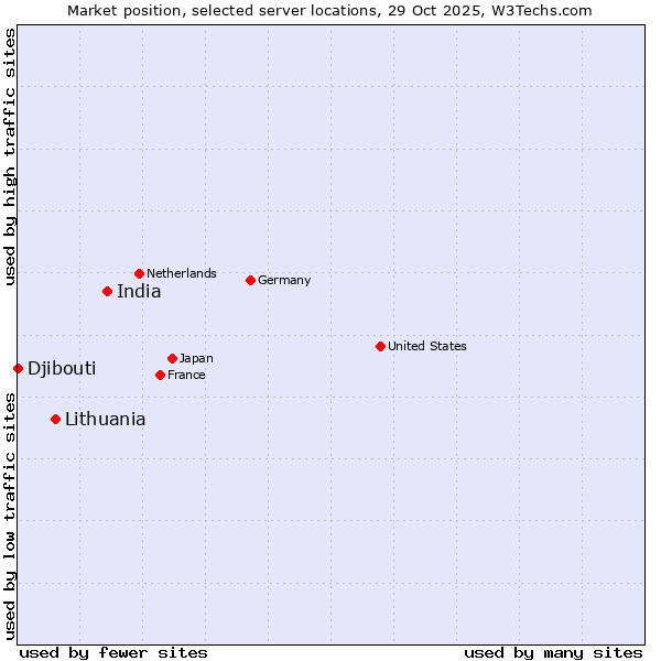 Market position of India vs. Lithuania vs. Djibouti