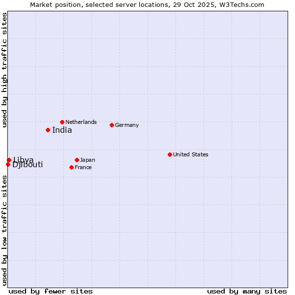 Market position of India vs. Libya vs. Djibouti