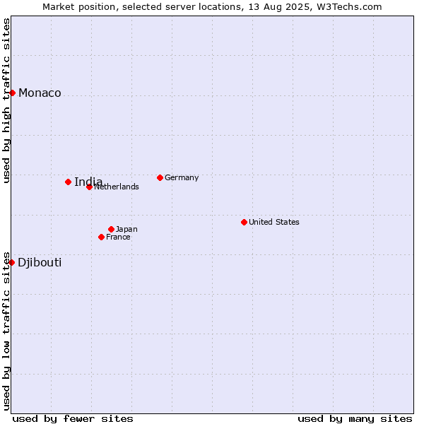 Market position of India vs. Monaco vs. Djibouti