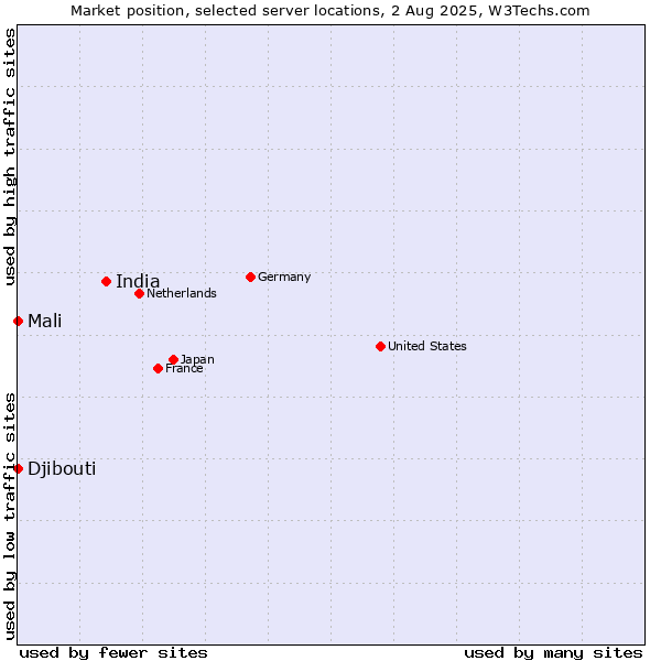 Market position of India vs. Mali vs. Djibouti
