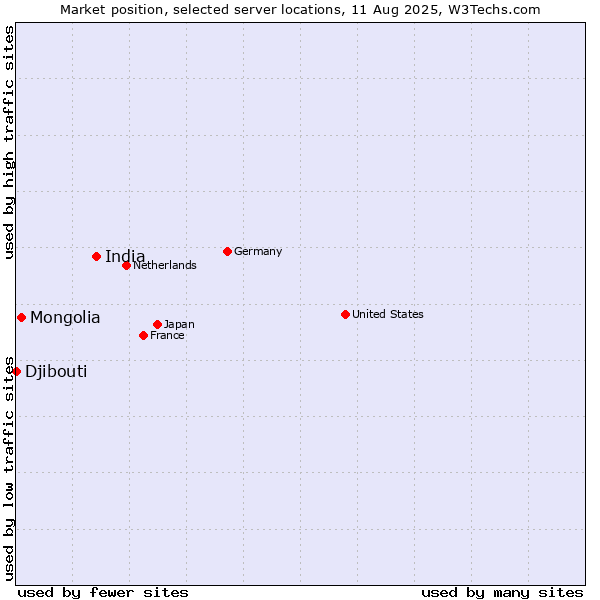 Market position of India vs. Mongolia vs. Djibouti