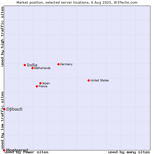 Market position of India vs. Djibouti vs. Montserrat