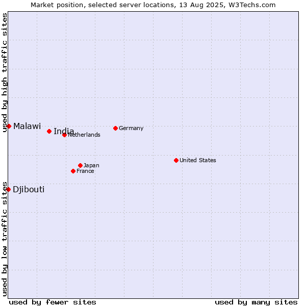 Market position of India vs. Malawi vs. Djibouti