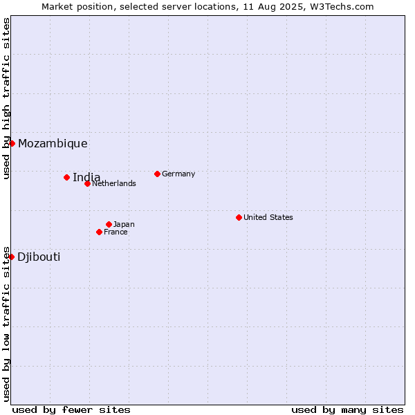 Market position of India vs. Mozambique vs. Djibouti