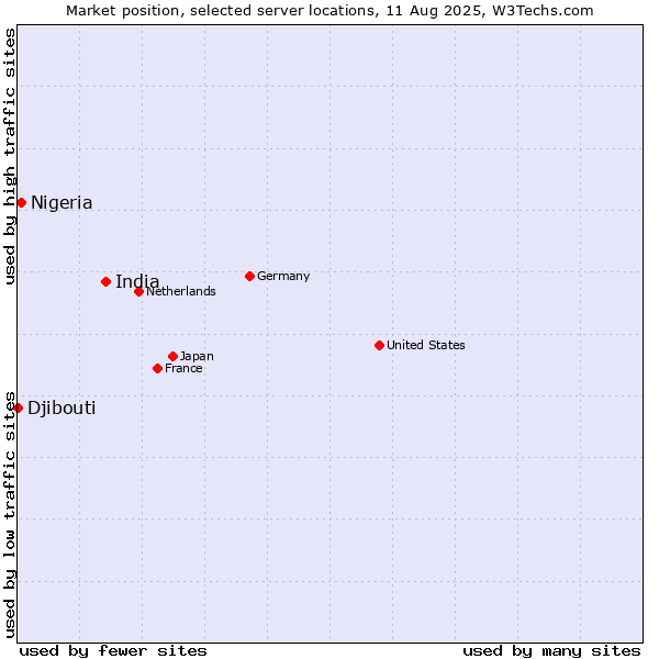 Market position of India vs. Nigeria vs. Djibouti