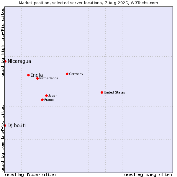 Market position of India vs. Nicaragua vs. Djibouti
