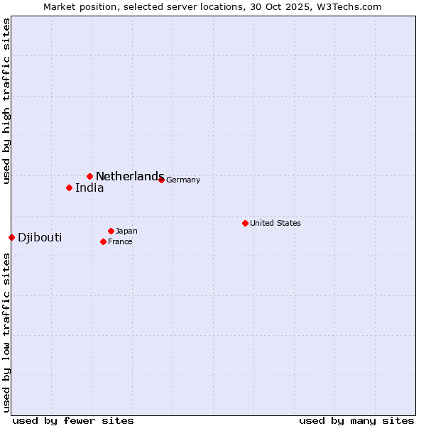 Market position of Netherlands vs. India vs. Djibouti