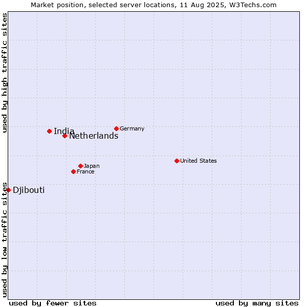 Market position of Netherlands and territories vs. India vs. Djibouti