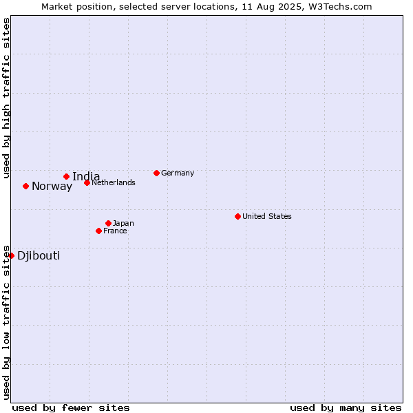 Market position of India vs. Norway vs. Djibouti