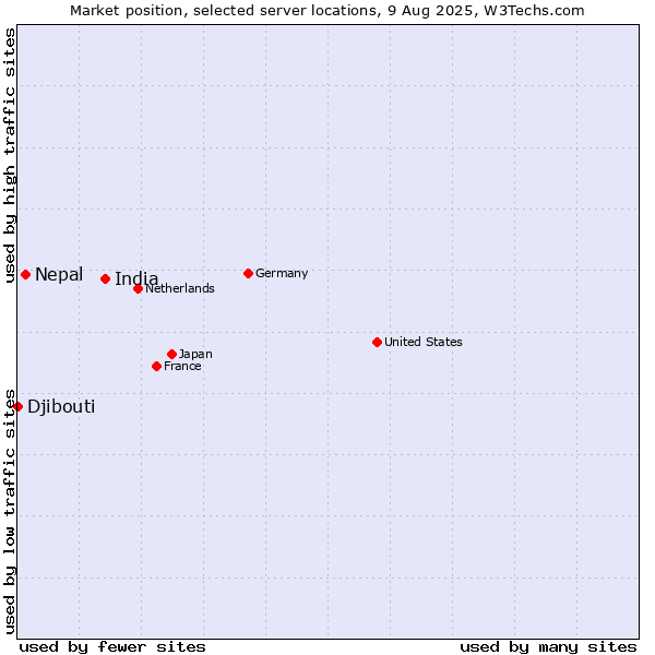 Market position of India vs. Nepal vs. Djibouti