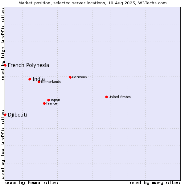 Market position of India vs. French Polynesia vs. Djibouti