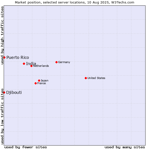 Market position of India vs. Puerto Rico vs. Djibouti