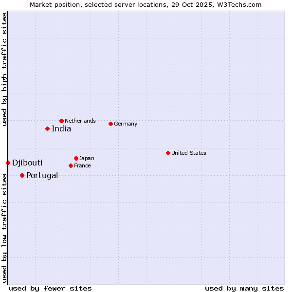 Market position of India vs. Portugal vs. Djibouti