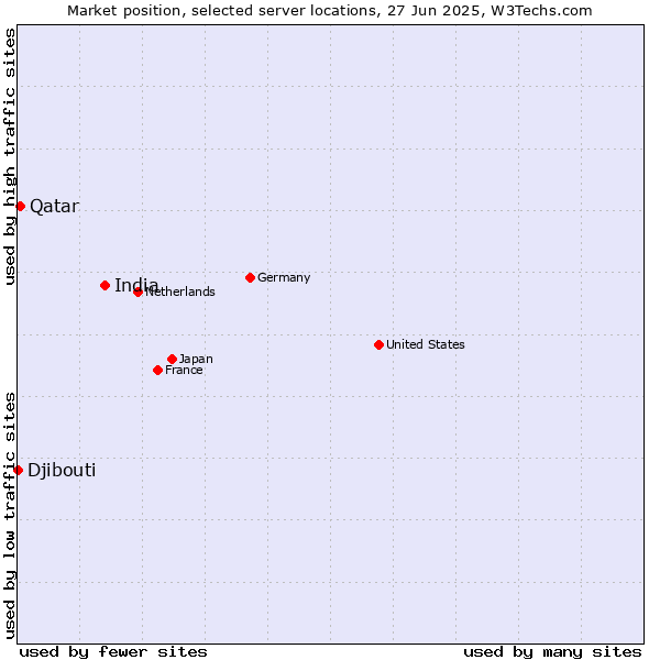 Market position of India vs. Qatar vs. Djibouti