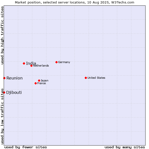 Market position of India vs. Reunion vs. Djibouti