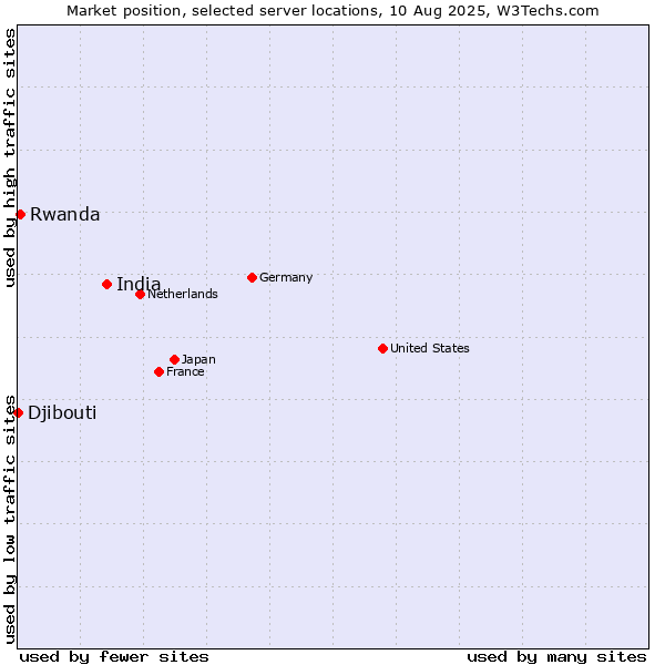 Market position of India vs. Rwanda vs. Djibouti