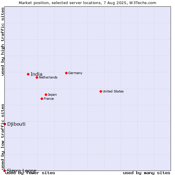 Market position of India vs. Djibouti vs. Sierra Leone