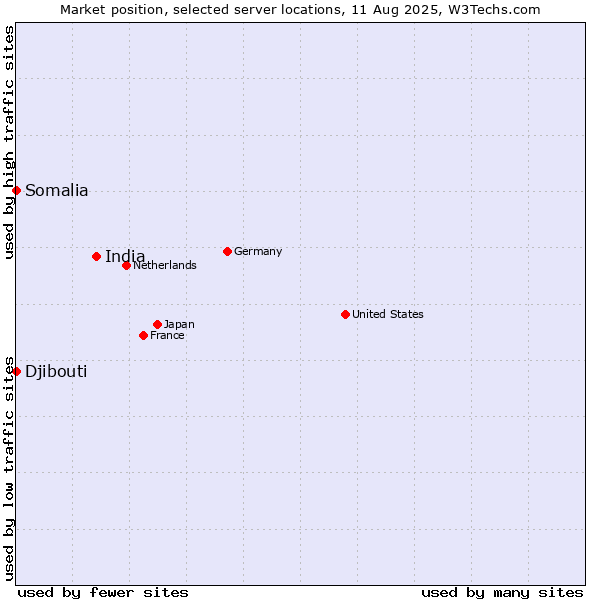 Market position of India vs. Djibouti vs. Somalia
