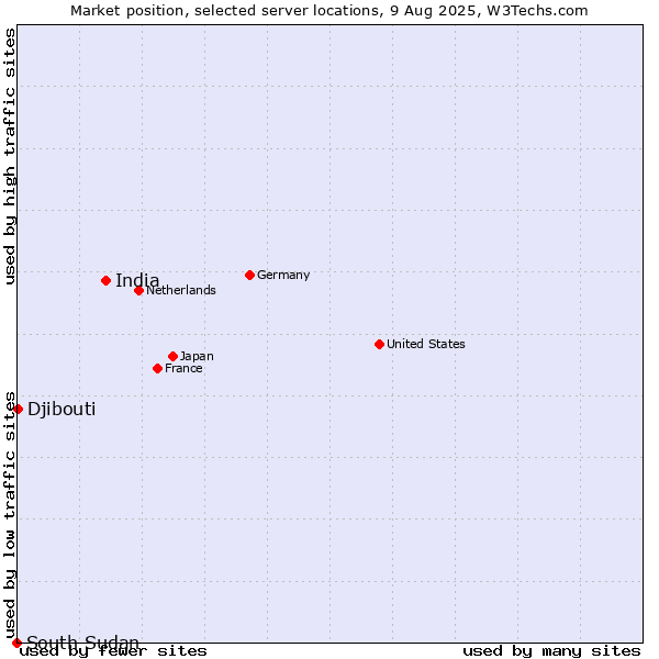 Market position of India vs. Djibouti vs. South Sudan