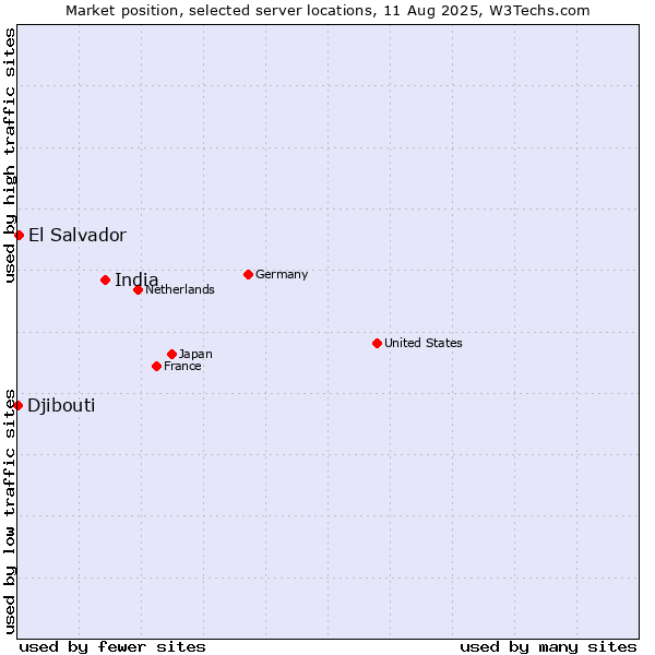 Market position of India vs. El Salvador vs. Djibouti