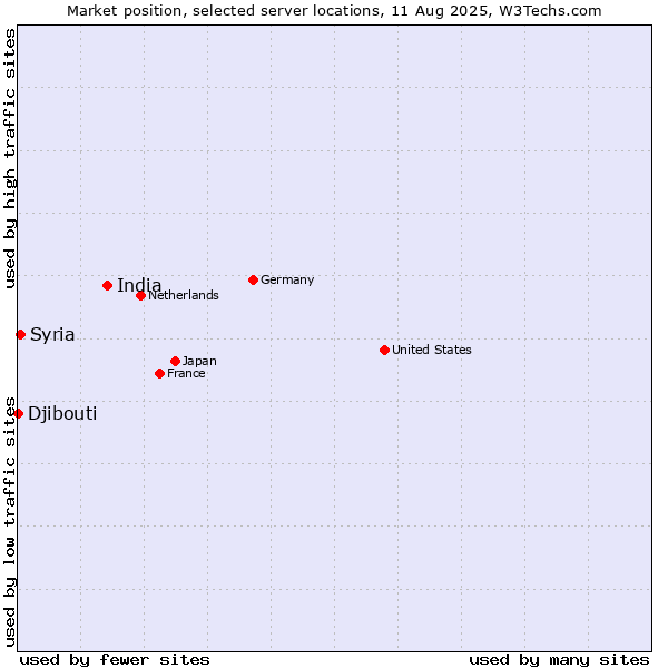 Market position of India vs. Syria vs. Djibouti