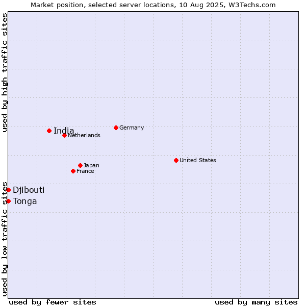 Market position of India vs. Djibouti vs. Tonga