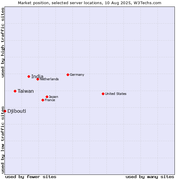 Market position of India vs. Taiwan vs. Djibouti