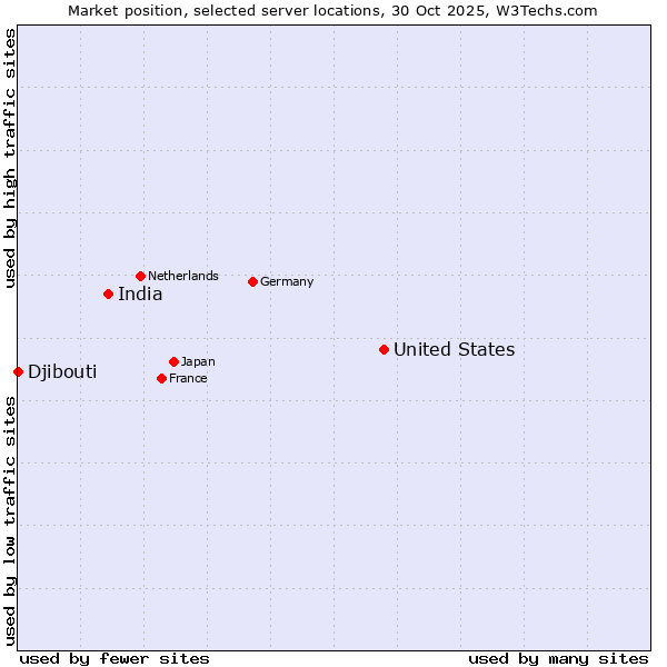 Market position of United States and territories vs. India vs. Djibouti