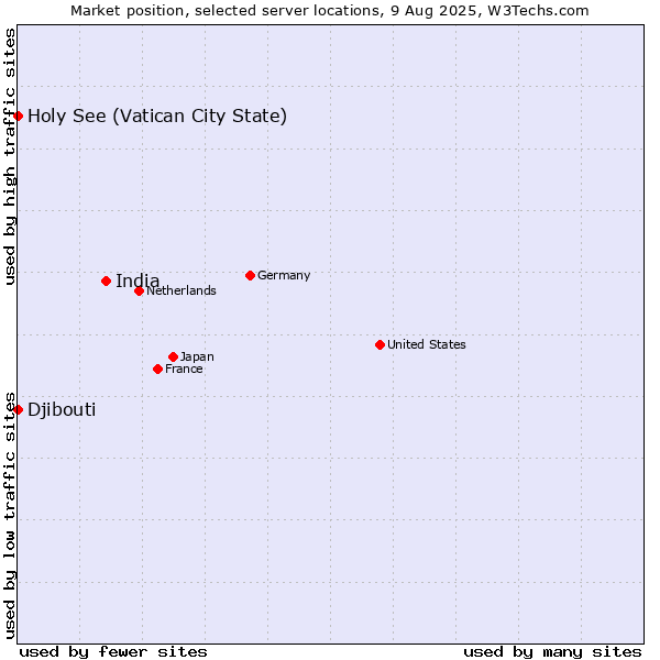 Market position of India vs. Holy See (Vatican City State) vs. Djibouti