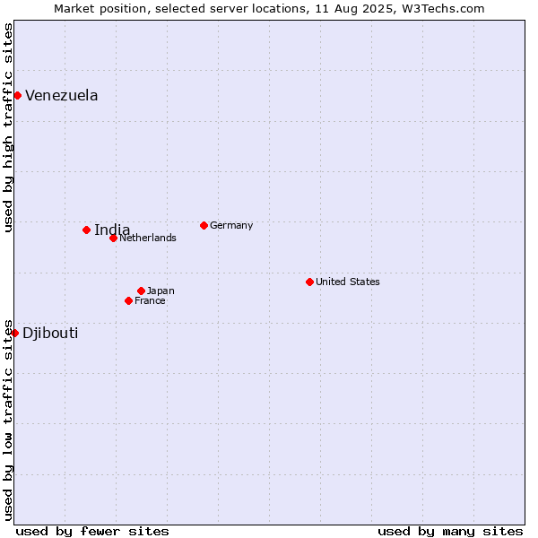 Market position of India vs. Venezuela vs. Djibouti