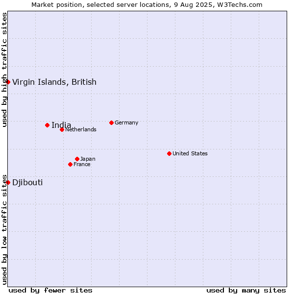 Market position of India vs. Virgin Islands, British vs. Djibouti