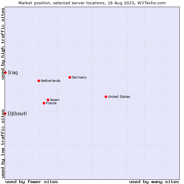 Market position of Iraq vs. Djibouti