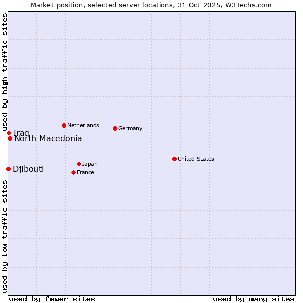 Market position of North Macedonia vs. Iraq vs. Djibouti