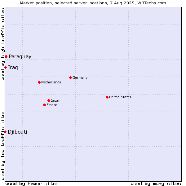 Market position of Paraguay vs. Iraq vs. Djibouti
