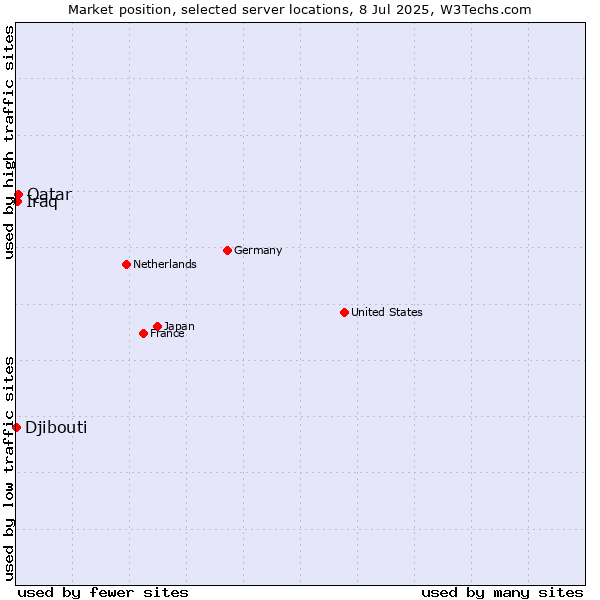 Market position of Qatar vs. Iraq vs. Djibouti