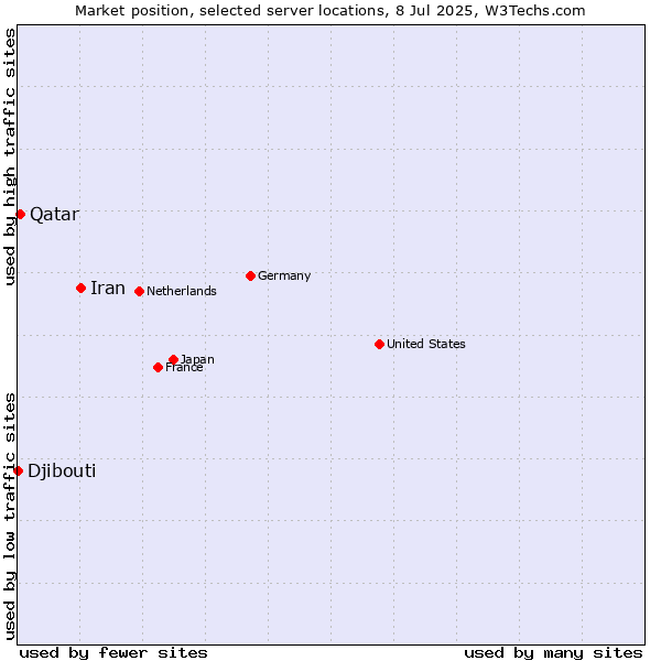 Market position of Iran vs. Qatar vs. Djibouti