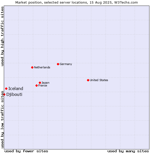 Market position of Iceland vs. Djibouti