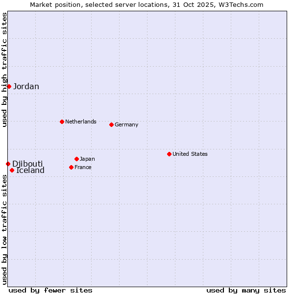 Market position of Iceland vs. Jordan vs. Djibouti