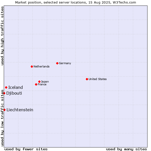Market position of Iceland vs. Liechtenstein vs. Djibouti