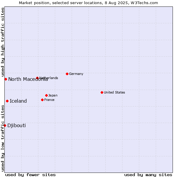 Market position of Iceland vs. North Macedonia vs. Djibouti