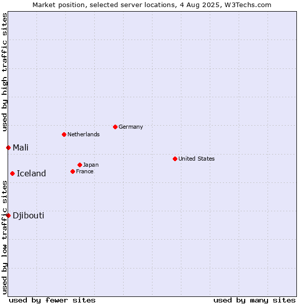 Market position of Iceland vs. Mali vs. Djibouti