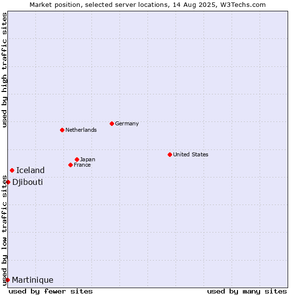 Market position of Iceland vs. Djibouti vs. Martinique
