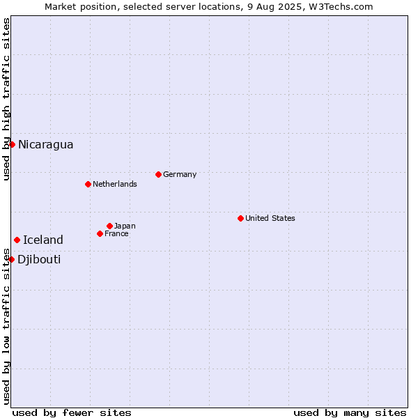 Market position of Iceland vs. Nicaragua vs. Djibouti