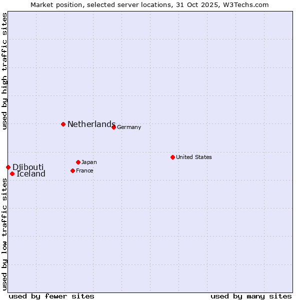 Market position of Netherlands and territories vs. Iceland vs. Djibouti
