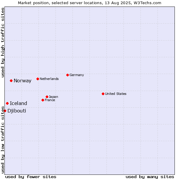 Market position of Norway vs. Iceland vs. Djibouti