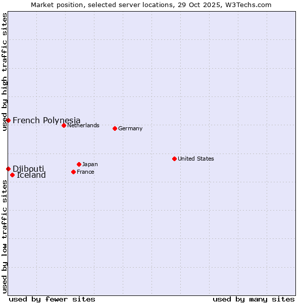 Market position of Iceland vs. French Polynesia vs. Djibouti