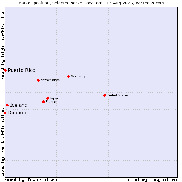 Market position of Iceland vs. Puerto Rico vs. Djibouti